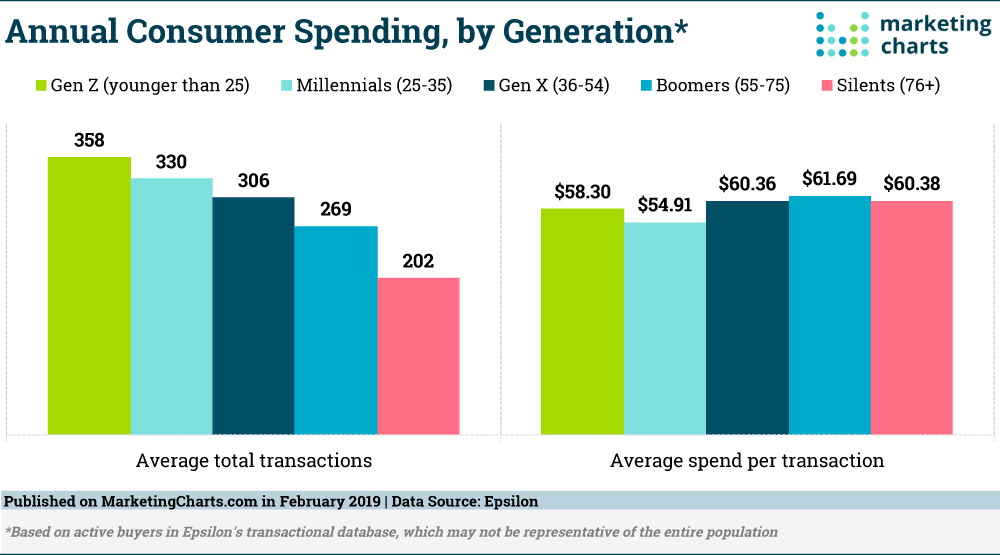 Annual Consumer Spending by Generation Feb 2019