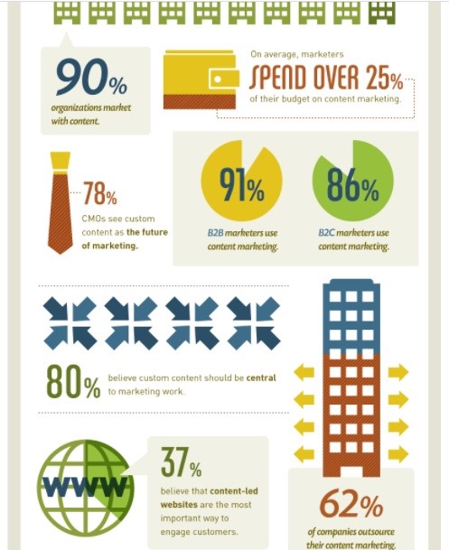 Current state of content marketing