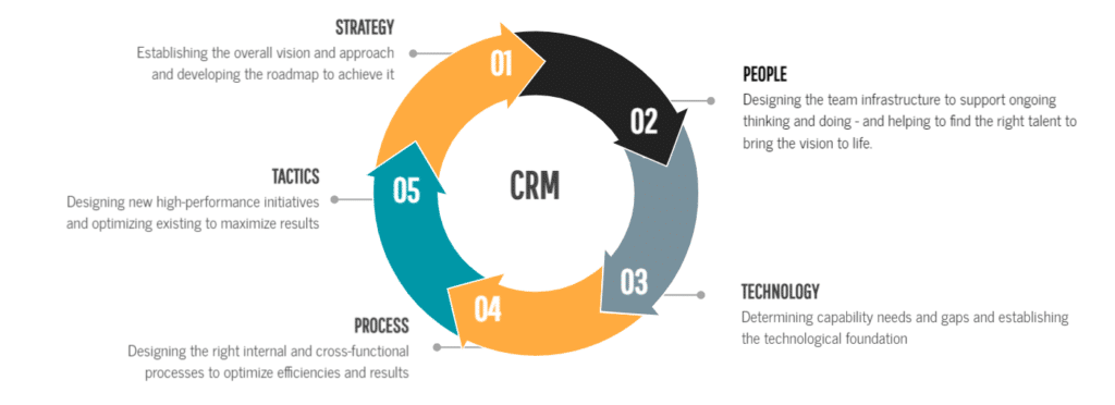 CRM Strategy Enablement