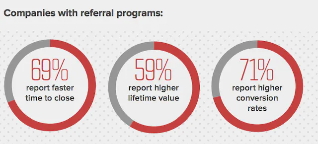 Companies with referral programs sales stats
