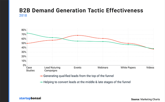 Demand Generation