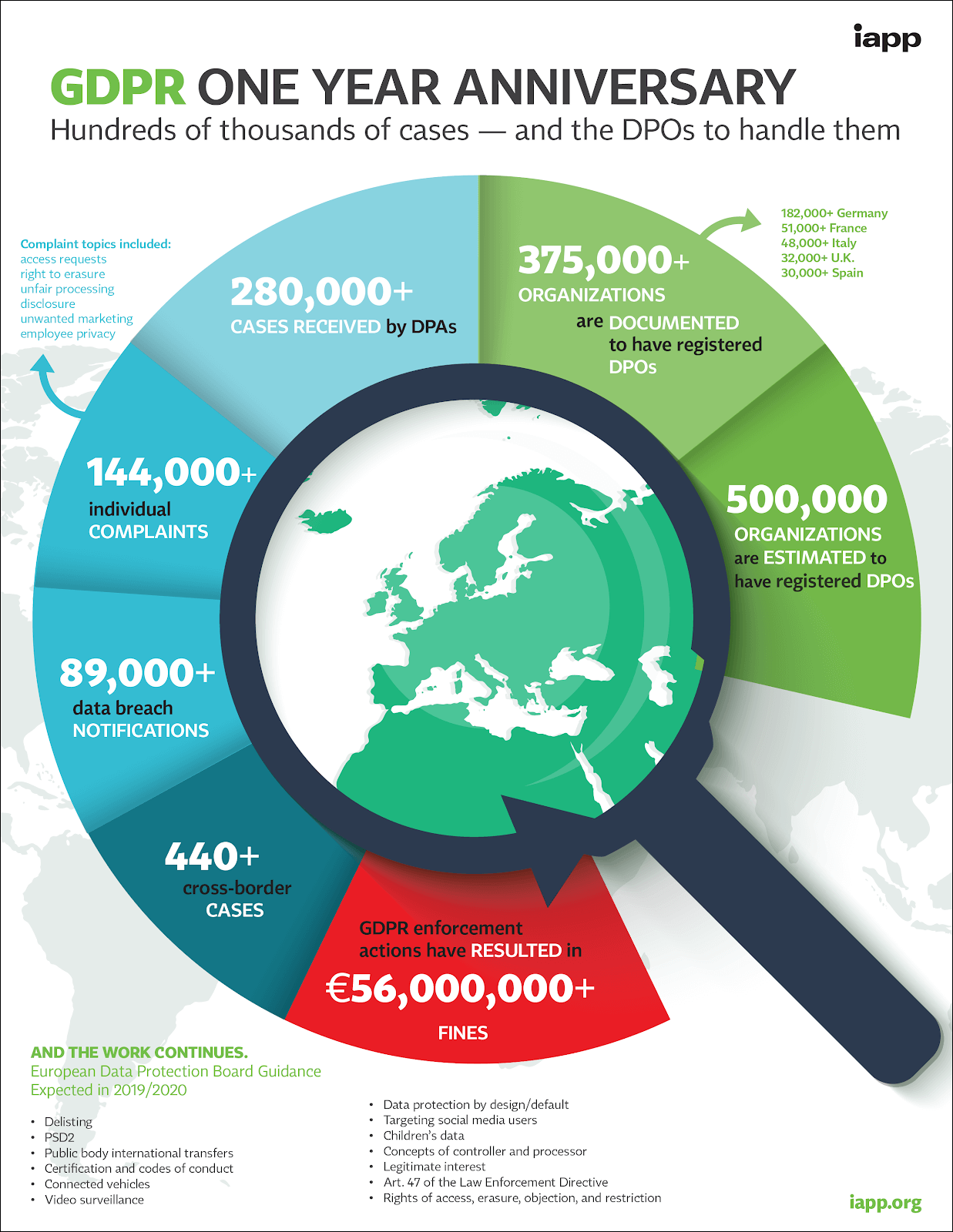 GDPR infographic on one year of work
