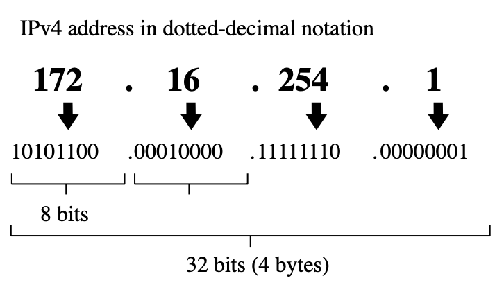 typical IPv4 address