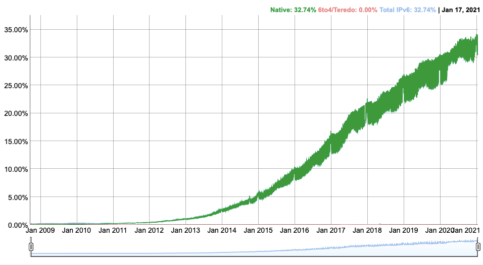 IPv6 adoption stats in USA