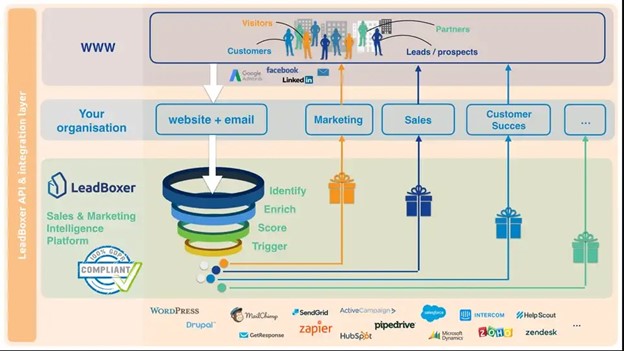 Nurturing Leads-Leadboxer platform