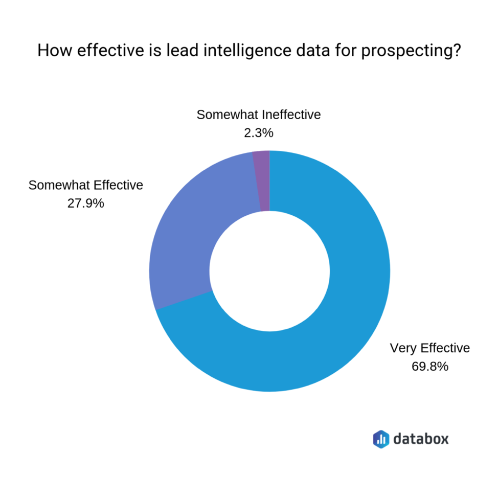 What is Lead Intelligence