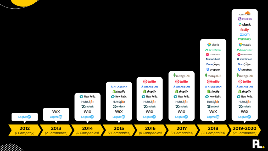 Product Led Growth Public Companes