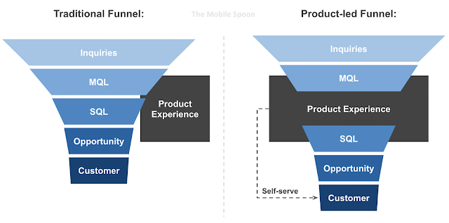 Product led funnel vs Traditional funnel