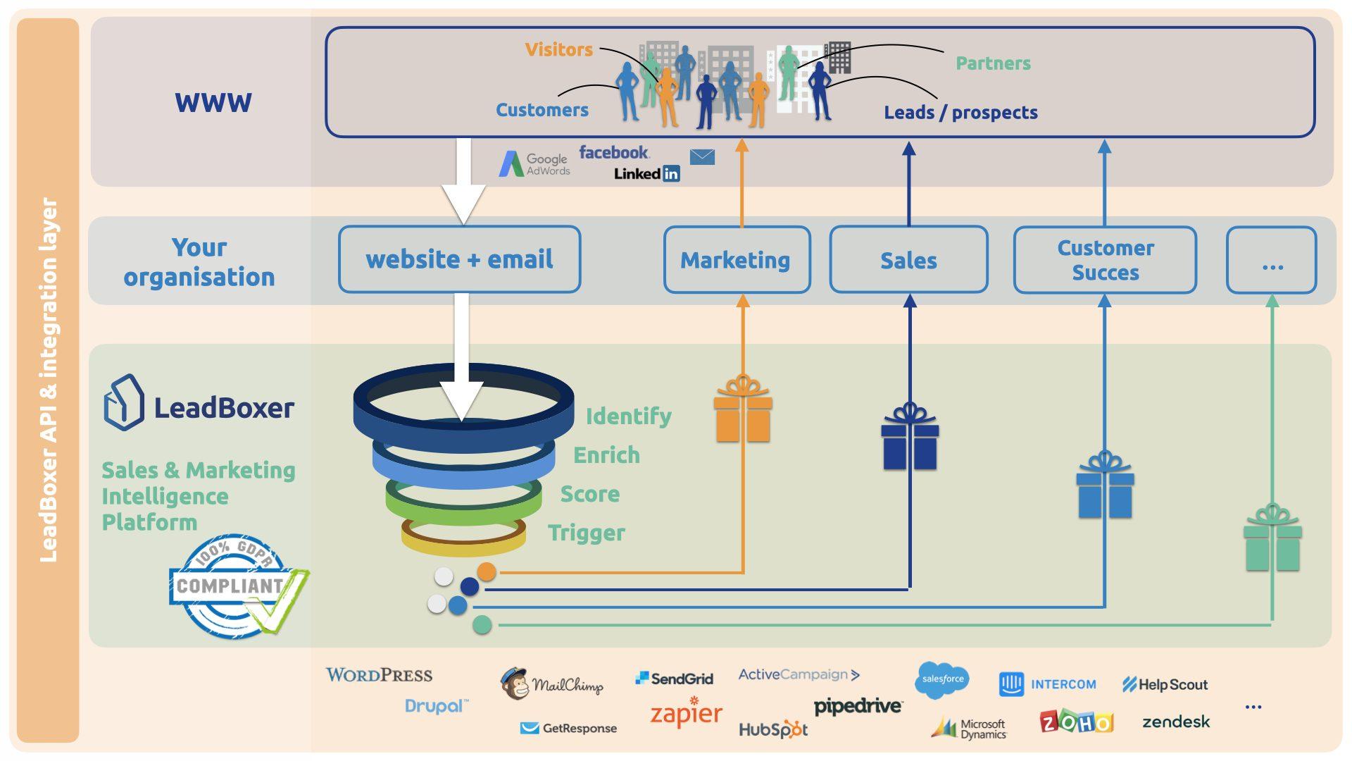 Creating a flow of qualified leads