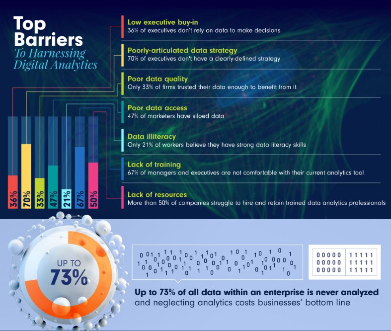 Barriers to harnessing digital analytics