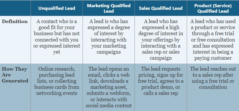MQLs vs Other Types of Leads