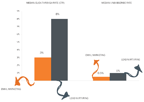 Nurturing Inbound Leads Statistics