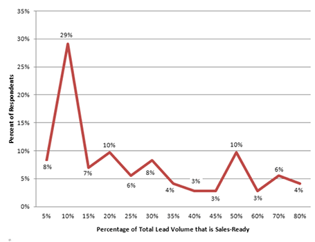 Nurture Inbound Leads - Stats on Old Leads