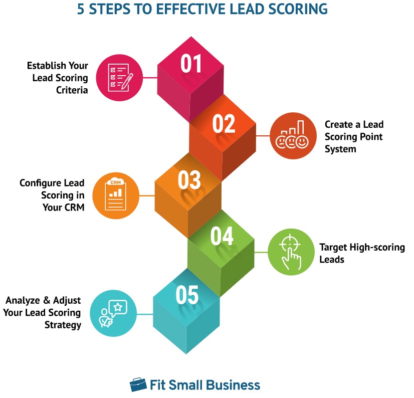 Steps to Effective Lead Scoring