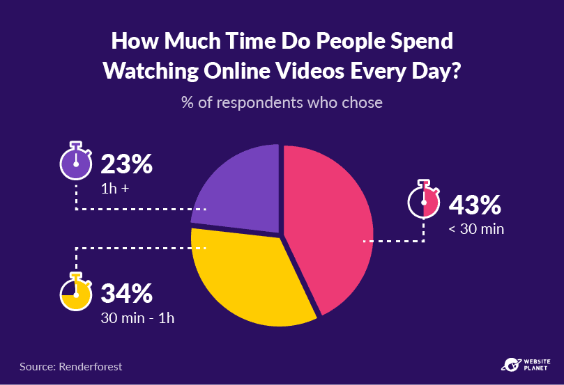 Time spent watching online videos