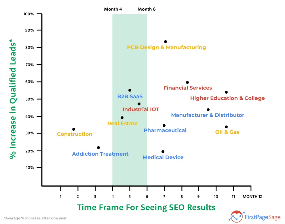 Timeframe for Seeing SEO Campaign Results