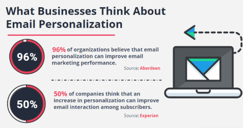 What Businesses Think Of Personalized Emails