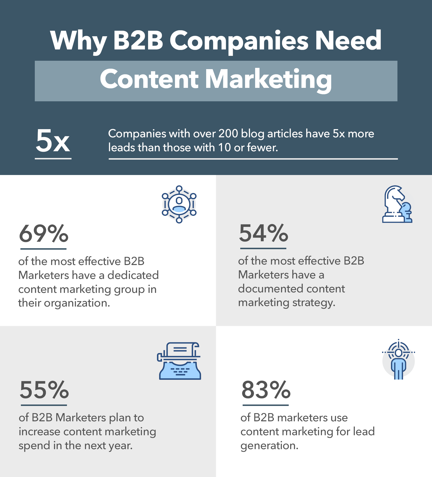 Why B2B companies need content marketing
