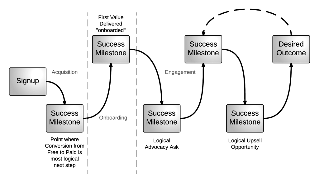 account expansion process