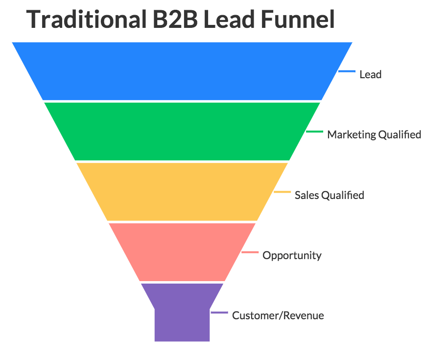 traditional b2b lead funnel