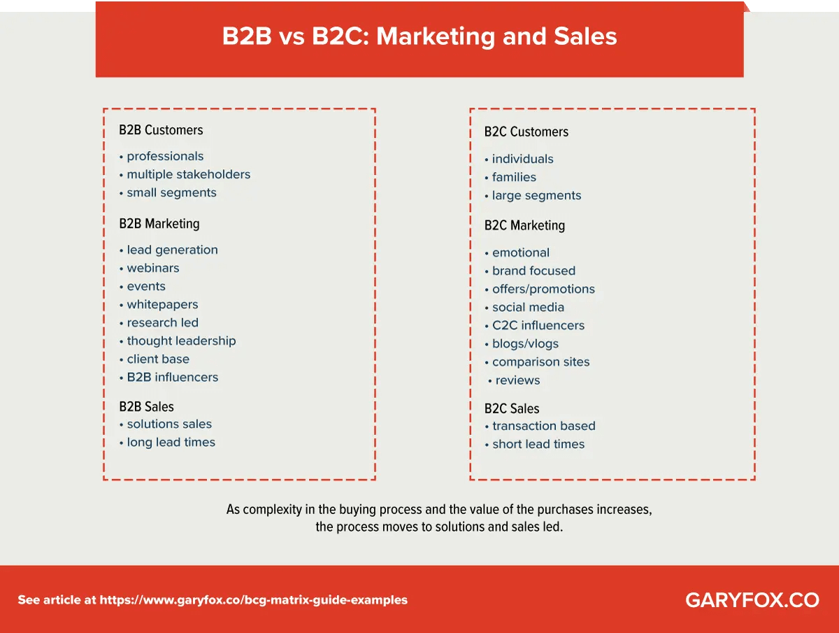 b2b vs b2c: marketing and sales comparison
