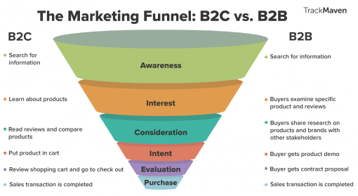 b2c vs b2b marketing funnel comparison