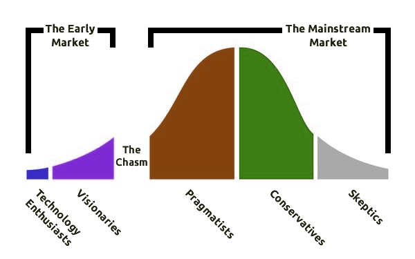 Crossing the Chasm