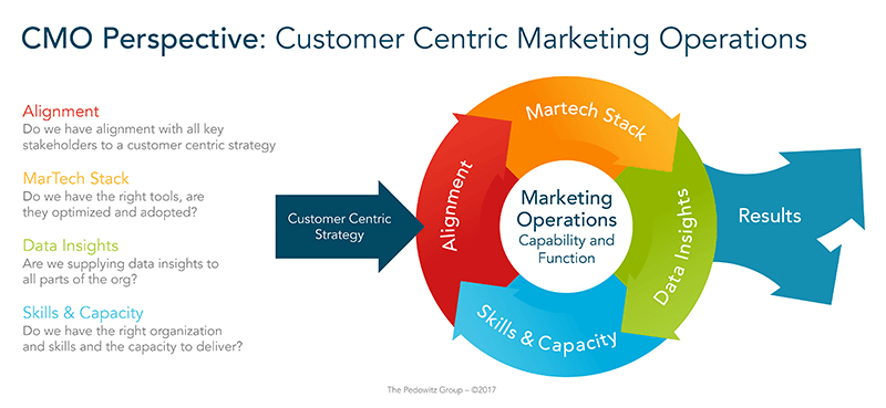customer centric marketing