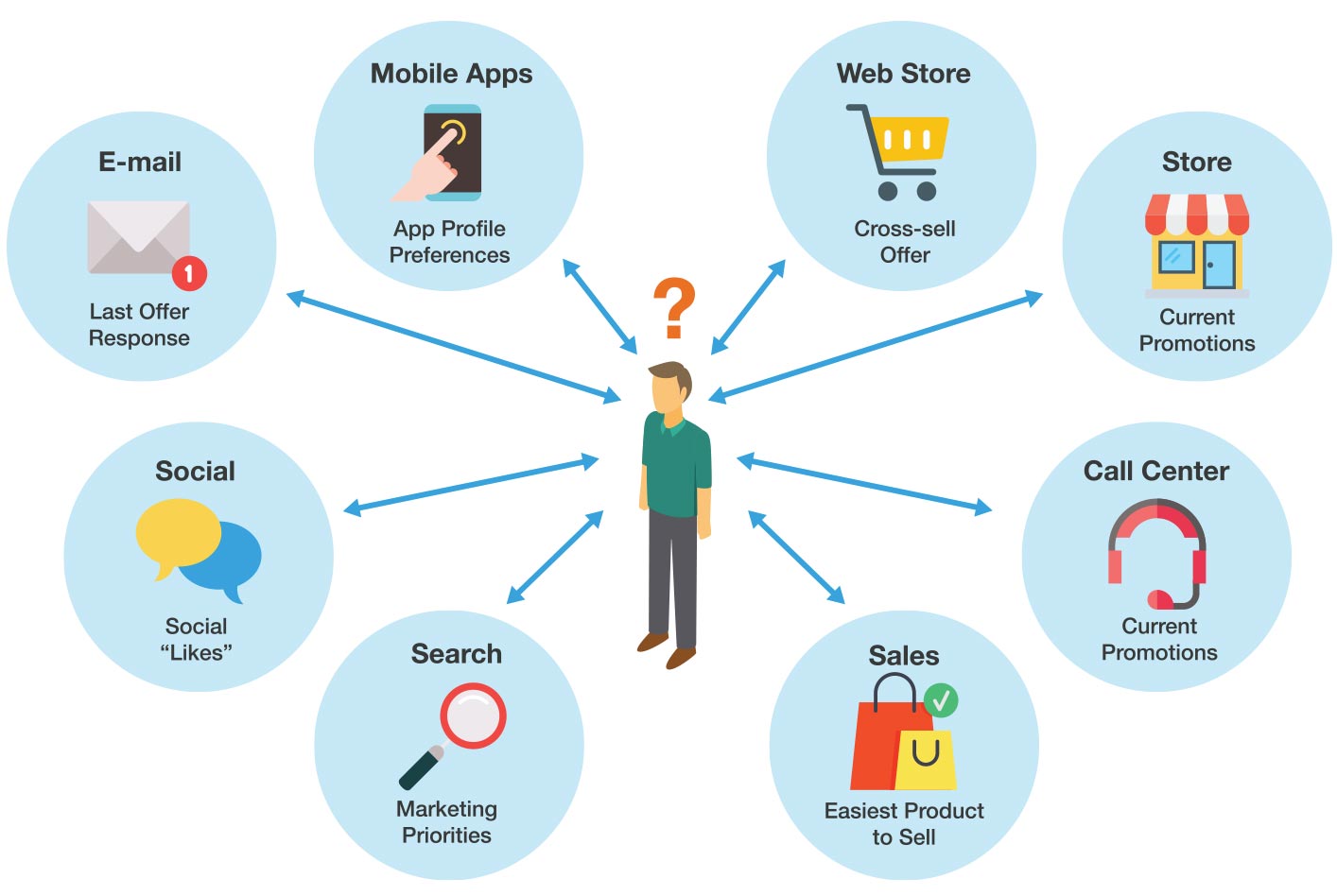 customer decision chart