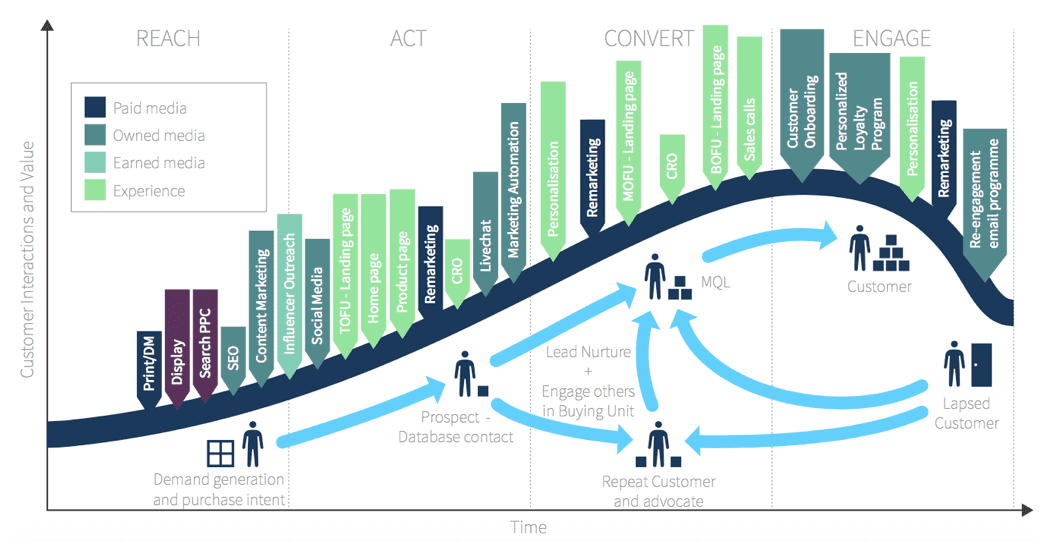 customer lifecycle of B2B and B2C models