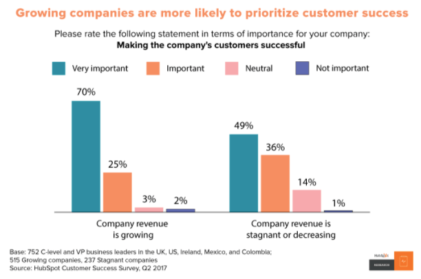 growing companies customer success stats