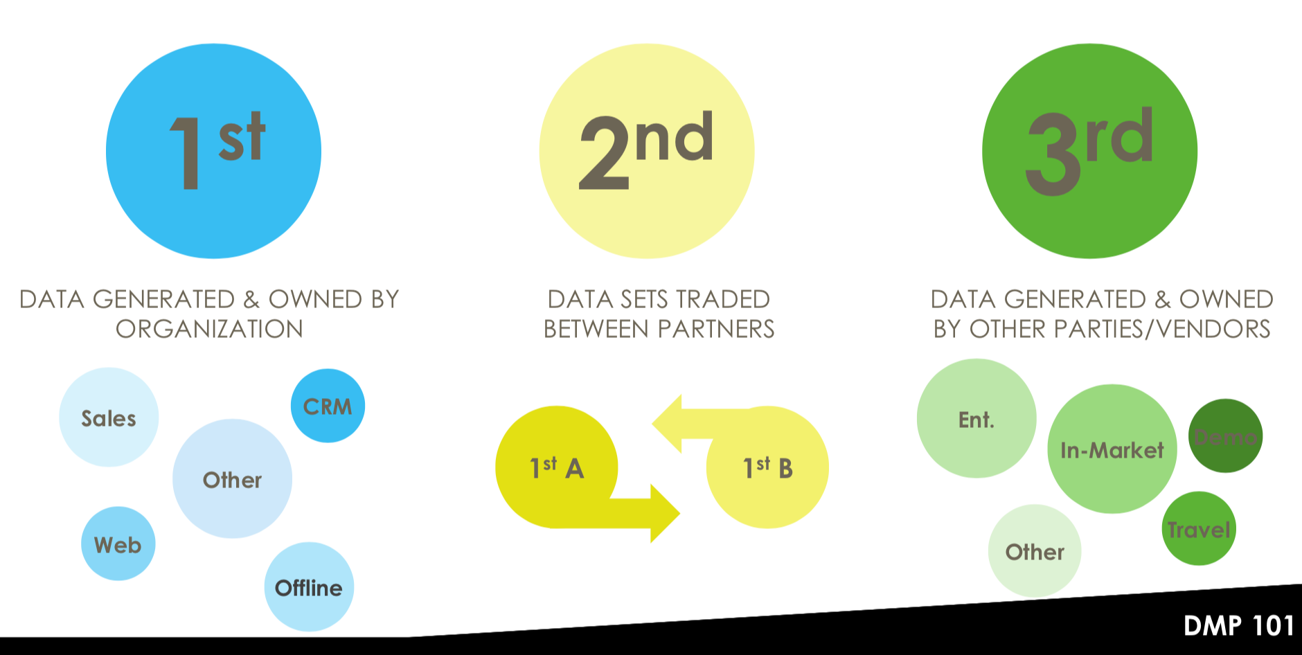 Difference Between First, Second & Third Party Data Intent