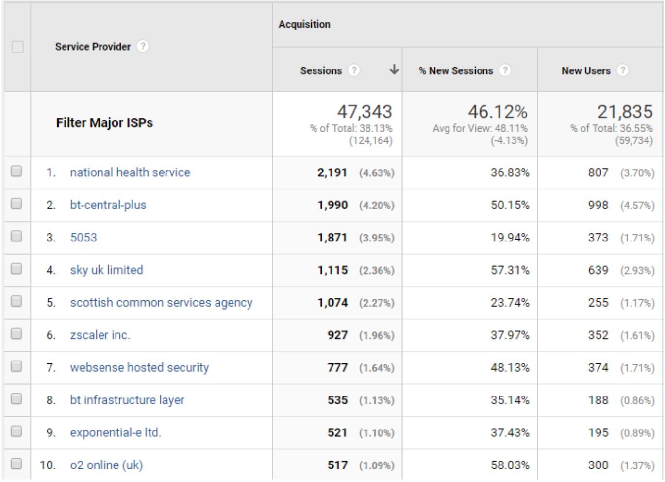 google site visitors