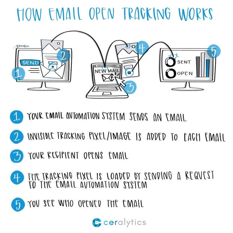 how email open tracking works