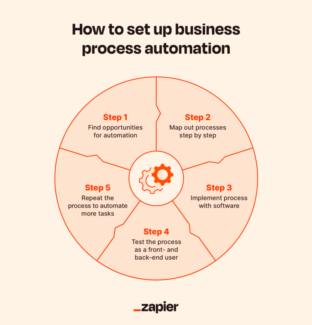 how to set up business process automation