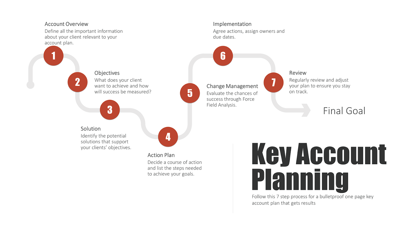 key account planning