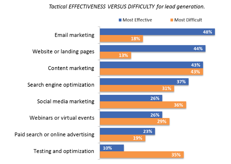 Lead generation difficulty and effectiveness by channel.