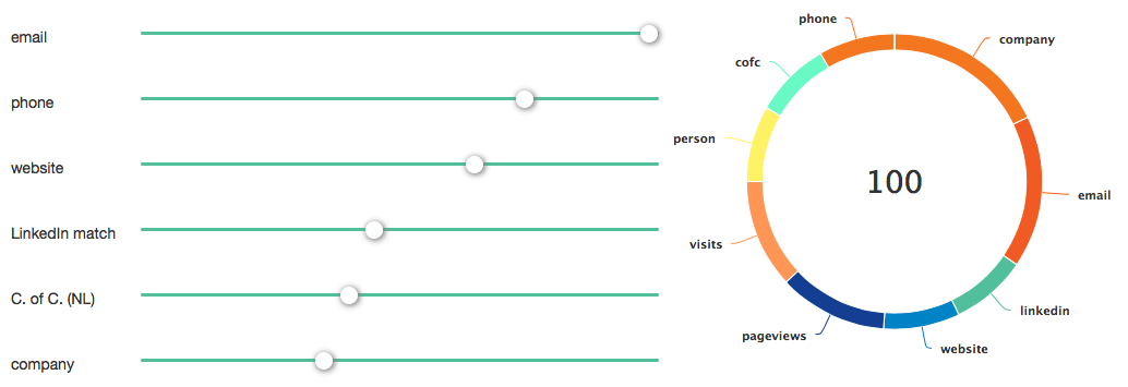 Custom Lead Scoring