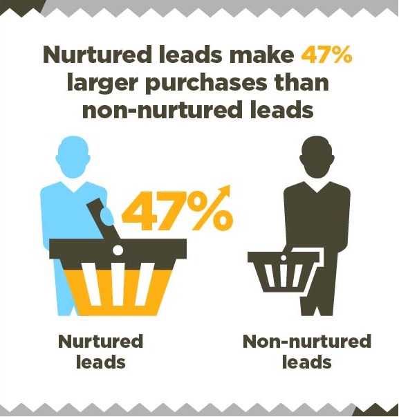 Nurtured vs non-nurtured inbound leads