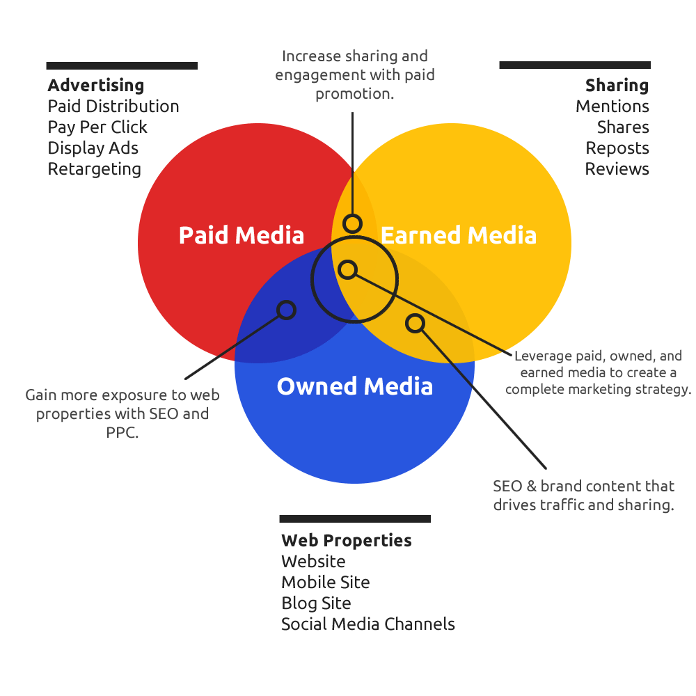 Paid, Owned, and Earned Media