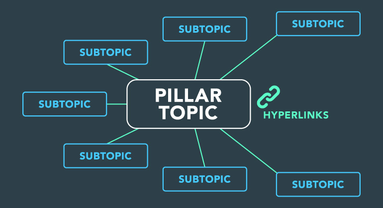 Pillar page blog structure