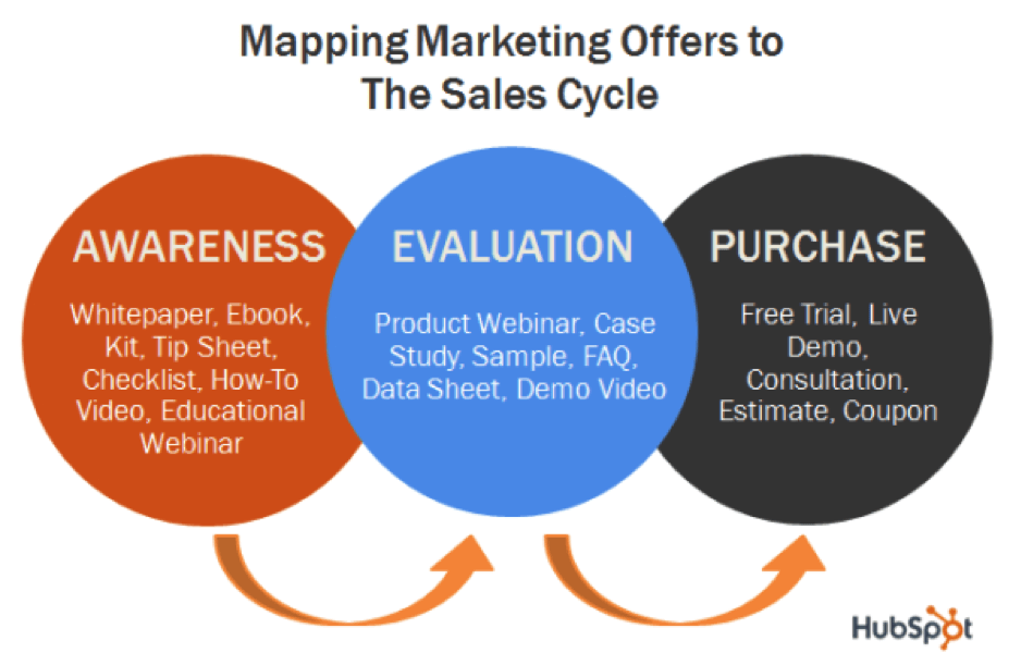 mapping marketing offers to sales cycle