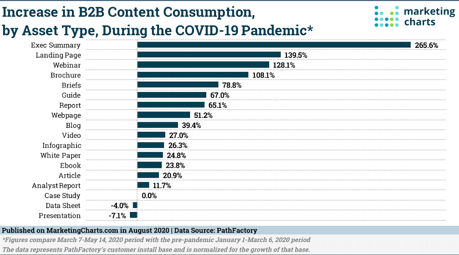 stats ob b2b content consumption during covid pandemic