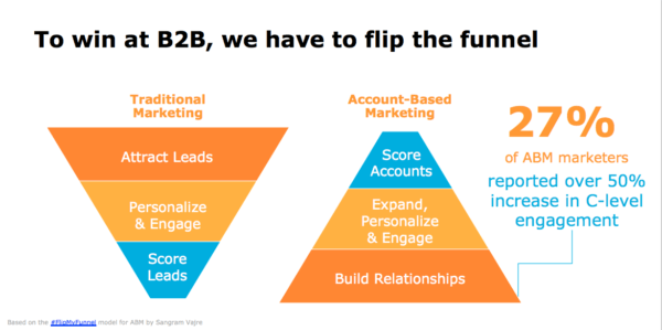 traditional marketing vs account based marketing